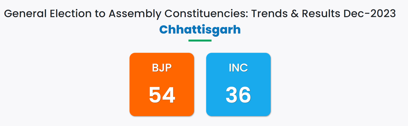 General election result- Chattisgarh 